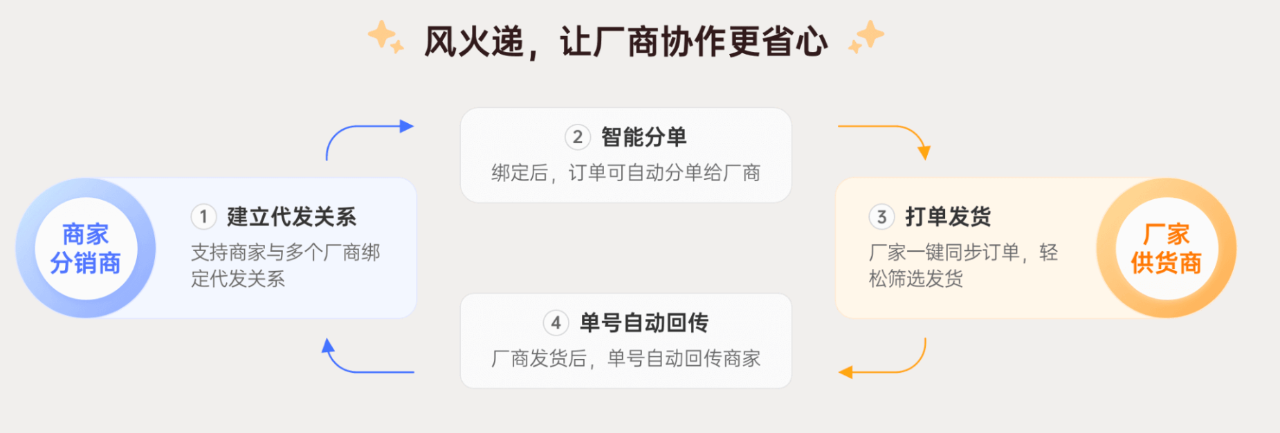 风火递解决方案：无货源发货解决方案