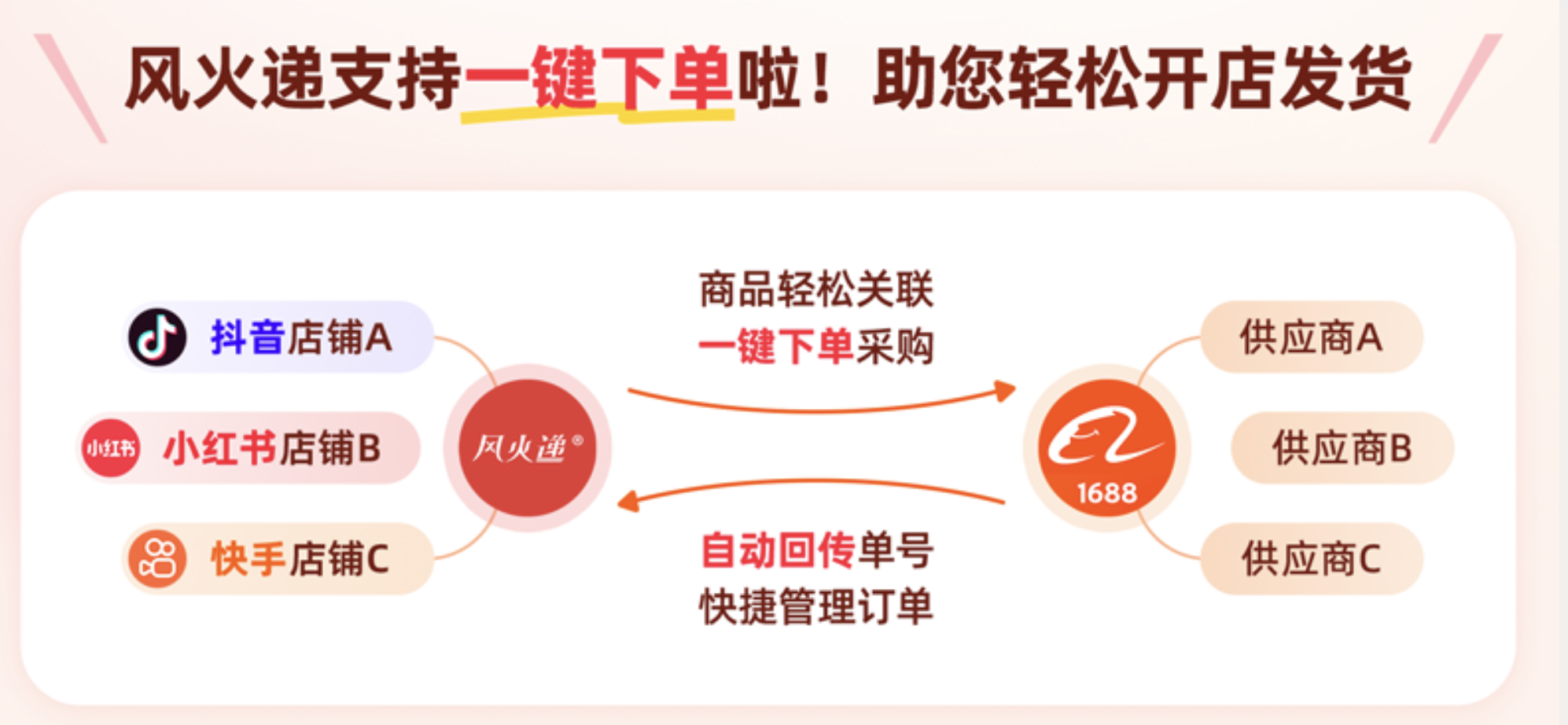 风火递解决方案：一键下单1688代发